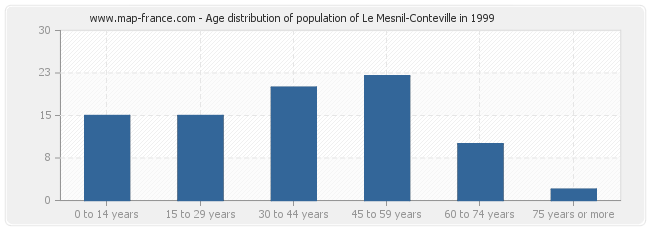 Age distribution of population of Le Mesnil-Conteville in 1999
